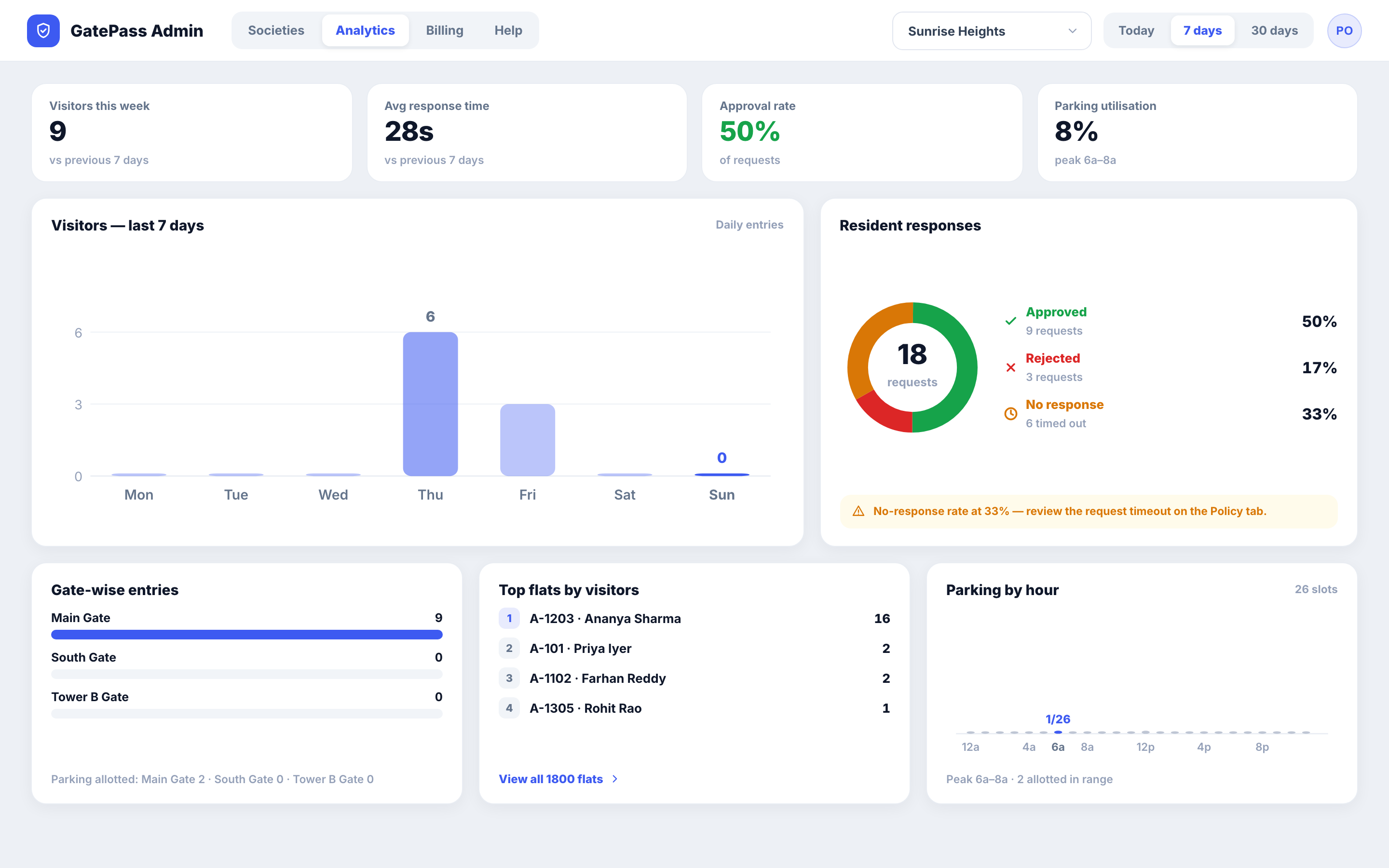 GatePass admin analytics: visitors this week, average resident response time, approval rate, parking utilisation, a seven-day visitor chart, a resident-response breakdown and gate-wise entry counts.